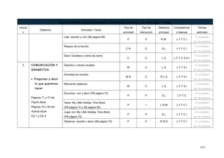 BATERÍA DE ACTIVIDADES Y TAREAS UNIDAD 9: HOLIDAY TIME
Lecció
n
Objetivos Actividad / Tarea
Tipo de
actividad
Tipo de
interacción
Destreza
principal
Competencia
s básicas
Tiempo
estimado
Leer, escribir y unir (AB página 69)
P P R W L F T C I
A completar
por el profesor
Repaso de la lección.
C R C S L L F T C I
A completar
por el profesor
Decir Goodbye y rutina de cierre
C C L S L F T C S A I
A completar
por el profesor
3 COMUNICACIÓN Y
GRAMÁTICA
• Preguntar y decir
lo que queremos
hacer
Páginas 71 y 72 del
Pupil’s Book
Páginas 70 y 95 del
Activity Book
CD 1 y CD 3
Saludos y rutinas iniciales
W C L S L F T S I
A completar
por el profesor
Actividad de revisión
W R C R L S L F T S I
A completar
por el profesor
Marcando objetivos
W C L S L F T S I
A completar
por el profesor
Escuchar, unir y decir (PB página 72)
P P S L L F T C
A completar
por el profesor
Hacer My Little Holiday Time Book.
(PB página 72 y AB página 95)
P I L R W L F T C I
A completar
por el profesor
Jugar con My Little Holiday Time Book.
(PB página 72)
P P S L L F T C I
A completar
por el profesor
Observar, escribir y decir (AB página 70) P C R W S L F T C I A completar
por el profesor
409
 