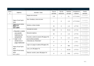 BATERÍA DE ACTIVIDADES Y TAREAS UNIDAD 9: HOLIDAY TIME
Lecció
n
Objetivos Actividad / Tarea
Tipo de
actividad
Tipo de
interacción
Destreza
principal
Competencia
s básicas
Tiempo
estimado
Página 75 del Pupil’s
Book
Página 73 del Activity
Book
CD 1 y CD 3
Repaso de la lección.
C R I S L L F T C S A I
A completar
por el profesor
Decir Goodbye y rutina de cierre
C C L S L F T C S A I
A completar
por el profesor
7
SECCIÓN
CULTURAL
• Escuchar y cantar
una canción
tradicional de
campamento
• Jugar a una
versión de un
juego tradicional
Página 76 del Pupil’s
Book
Página 74 del Activity
Book
CD 1 y CD 3
Saludos y rutinas iniciales
W C L S L F T S I
A completar
por el profesor
Actividad de revisión
W R C R L S L F T S I
A completar
por el profesor
Marcando objetivos
W C L S L F T S I
A completar
por el profesor
Escuchar y cantar la canción (PB página 76)
(con los libros cerrados)
P C L S L F T C I
A completar
por el profesor
Citizenship box: Remember!
P I R L T F I
A completar
por el profesor
Jugar a un juego en cadena (PB página 76)
P P RW L T F C I
A completar
por el profesor
Leer y unir (AB página 74)
P I R S W L F T C I
A completar
por el profesor
Observar, escribir y decir (AB página 74)
P P R W L F T C I
A completar
por el profesor
413
 