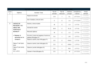 BATERÍA DE ACTIVIDADES Y TAREAS UNIDAD 9: HOLIDAY TIME
Lecció
n
Objetivos Actividad / Tarea
Tipo de
actividad
Tipo de
interacción
Destreza
principal
Competencia
s básicas
Tiempo
estimado
Repaso de la lección.
C R I S L L F T C A I
A completar
por el profesor
Decir Goodbye y rutina de cierre
C C L S L F T C S A I
A completar
por el profesor
8 UNIDAD DE
REVISIÓN / ALL
ABOUT ME
PORTFOLIO
BOOKLET
• Repasar lo
aprendido en la
Unidad 9
Página 77 del Pupil’s
Book
Página 75 del Activity
Book
CD 1 y CD 3
Saludos y rutinas iniciales
W C L S L F T S I
A completar
por el profesor
Actividad de revisión
W R C R L S L F T S I
A completar
por el profesor
Marcando objetivos
W C L S L F T S I
A completar
por el profesor
Escuchar y colocar las pegatinas. Escribir las
palabras (PB página 77)
C E I L W L F T C I
A completar
por el profesor
Observar, escribir y decir (PB página 77)
C E C R W S L T F S I
A completar
por el profesor
Observar, escribir y decir (AB página 75)
C E C R W S L T F C I
A completar
por el profesor
Observar y escribir (AB página 75)
C E I R W L F T C I
A completar
por el profesor
Colorear a Frodo (AB página 75) C E I W L F T C S I A completar
por el profesor
414
 