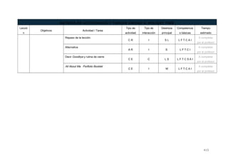 BATERÍA DE ACTIVIDADES Y TAREAS UNIDAD 9: HOLIDAY TIME
Lecció
n
Objetivos Actividad / Tarea
Tipo de
actividad
Tipo de
interacción
Destreza
principal
Competencia
s básicas
Tiempo
estimado
Repaso de la lección.
C R I S L L F T C A I
A completar
por el profesor
Alternativa
A R I S L F T C I
A completar
por el profesor
Decir Goodbye y rutina de cierre
C E C L S L F T C S A I
A completar
por el profesor
All About Me. Portfolio Booklet
C E I W L F T C A I
A completar
por el profesor
415
 