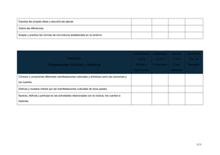 Expresa las propias ideas y escucha las ajenas
Valora las diferencias
Acepta y practica las normas de convivencia establecidas en su entorno
RÚBRICA
Competencia Cultural y Artística
Insuficiente
0 a 4
Nunca o
casi nunca
Aceptable
5 a 6
A menudo
Bueno
7 a 8
Casi
siempre
Excelente
9 a 10
Siempre
Conocer y comprende diferentes manifestaciones culturales y artísticas como las canciones y
los cuentos
Disfruta y muestra interés por las manifestaciones culturales de otros países
Aprecia, disfruta y participa en las actividades relacionadas con la música, los cuentos e
historias.
424
 