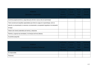 RÚBRICA
Aprender a Aprender
Insuficiente
0 a 4
Nunca o
casi nunca
Aceptable
5 a 6
A menudo
Bueno
7 a 8
Casi
siempre
Excelente
9 a 10
Siempre
Aumenta progresivamente su seguridad para afrontar nuevos retos de aprendizaje
Tiene conciencia de aquellas capacidades que entran en juego en el aprendizaje, como la
atención, la concentración, la memoria, la comprensión y la expresión lingüística o la motivación
de logro
Observa de manera sistemática de hechos y relaciones
Planifica y organiza las actividades y los tiempos de forma efectiva
Se plantea preguntas
RÚBRICA
Autonomía e Iniciativa Personal
Insuficiente
0 a 4
Nunca o
casi nunca
Aceptable
5 a 6
A menudo
Bueno
7 a 8
Casi
siempre
Excelente
9 a 10
Siempre
Es responsable
Persevera
425
 