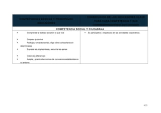 COMPETENCIAS BÁSICAS Y PRINCIPALES
INDICADORES
CONSECUCIÓN DE LOS INDICADORES CLAVE
PARA CADA COMPETENCIA Y SUS
CORRESPONDIENTES ACTIVIDADES
COMPETENCIA SOCIAL Y CIUDADANA
 Comprende la realidad social en la que vive
 Coopera y convive
 Participa, toma decisiones, elige cómo comportarse en
determinadas
 Expresa las propias ideas y escucha las ajenas
 Valora las diferencias
 Acepta y practica las normas de convivencia establecidas en
su entorno
 Es participativo y respetuoso en las actividades cooperativas.
435
 