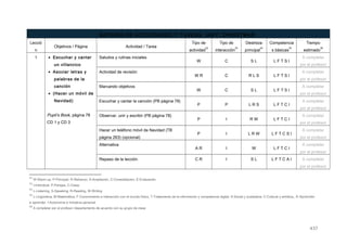 BATERIA DE ACTIVIDADES Y TAREAS UNIT: CHRISTMAS
Lecció
n
Objetivos / Página Actividad / Tarea
Tipo de
actividad
52
Tipo de
interacción
53
Destreza
principal
54
Competencia
s básicas
55
Tiempo
estimado
56
1 • Escuchar y cantar
un villancico
• Asociar letras y
palabras de la
canción
• (Hacer un móvil de
Navidad)
Pupil’s Book, página 78
CD 1 y CD 3
Saludos y rutinas iniciales
W C S L L F T S I
A completar
por el profesor
Actividad de revisión
W R C R L S L F T S I
A completar
por el profesor
Marcando objetivos
W C S L L F T S I
A completar
por el profesor
Escuchar y cantar la canción (PB página 78)
P P L R S L F T C I
A completar
por el profesor
Observar, unir y escribir (PB página 78)
P I R W L F T C I
A completar
por el profesor
Hacer un teléfono móvil de Navidad (TB
página 263) (opcional)
P I L R W L F T C S I
A completar
por el profesor
Alternativa
A R I W L F T C I
A completar
por el profesor
Repaso de la lección. C R I S L L F T C A I A completar
por el profesor
52
W-Warm up, P-Principal, R-Refuerzo, A-Ampliación, C-Consolidación, E-Evaluación.
53
I-Individual, P-Parejas, C-Clase.
54
L-Listening, S-Speaking, R-Reading, W-Writing
55
L-Lingüística, M-Matemática, F-Conocimiento e interacción con el mundo físico, T-Tratamiento de la información y competencia digital, S-Social y ciudadana, C-Cultural y artística, A-Aprender
a aprender, I-Autonomía e Iniciativa personal
56
A completar por el profesor /departamento de acuerdo con su grupo de clase
437
 