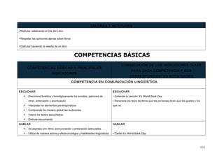 COMPETENCIAS BÁSICAS
COMPETENCIAS BÁSICAS Y PRINCIPALES
INDICADORES
CONSECUCIÓN DE LOS INDICADORES CLAVE
PARA CADA COMPETENCIA Y SUS
CORRESPONDIENTES ACTIVIDADES
COMPETENCIA EN COMUNICACIÓN LINGÜÍSTICA
ESCUCHAR
 Discrimina fonética y fonológicamente los sonidos, patrones de
ritmo, entonación y acentuación
 Interpreta los elementos paralingüísticos
 Comprende de manera global las audiciones
 Valora los textos escuchados
 Disfruta escuchando
ESCUCHAR
• Entiende la canción It’s World Book Day
• Reconoce los tipos de libros que las personas dicen que les gustan y los
que no
HABLAR
 Se expresa con ritmo, pronunciación y entonación adecuados
 Utiliza de manera activa y efectiva códigos y habilidades lingüísticas
HABLAR
• Canta It’s World Book Day
VALORES Y ACTITUDES
• Disfrutar celebrando el Día del Libro
• Respetar las opiniones ajenas sobre libros
• Disfrutar haciendo la reseña de un libro
450
 