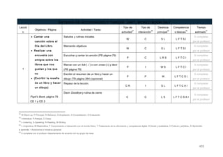 BATERIA DE ACTIVIDADES Y TAREAS UNIT: WORLD BOOK DAY
Lecció
n
Objetivos / Página Actividad / Tarea
Tipo de
actividad
57
Tipo de
interacción
58
Destreza
principal
59
Competencia
s básicas
60
Tiempo
estimado
61
1
• Cantar una
canción sobre el
Día del Libro
• Realizar una
encuesta con
amigos sobre los
libros que nos
gustan y los que
no
• (Escribir la reseña
de un libro y hacer
un dibujo)
Pupil’s Book, página 79
CD 1 y CD 3
Saludos y rutinas iniciales
W C S L L F T S I
A completar
por el profesor
Marcando objetivos
W C S L L F T S I
A completar
por el profesor
Escuchar y cantar la canción (PB página 79)
P C L R S L F T C I
A completar
por el profesor
Marcar con un tick () o con cross (Χ) y decir
(PB página 79)
P I W S L F T C I
A completar
por el profesor
Escribir el resumen de un libro y hacer un
dibujo (TB página 264) (opcional)
P P W L F T C S I
A completar
por el profesor
Repaso de la lección.
C R I S L L F T C A I
A completar
por el profesor
Decir Goodbye y rutina de cierre
C C L S L F T C S A I
A completar
por el profesor
57
W-Warm up, P-Principal, R-Refuerzo, A-Ampliación, C-Consolidación, E-Evaluación.
58
I-Individual, P-Parejas, C-Clase.
59
L-Listening, S-Speaking, R-Reading, W-Writing
60
L-Lingüística, M-Matemática, F-Conocimiento e interacción con el mundo físico, T-Tratamiento de la información y competencia digital, S-Social y ciudadana, C-Cultural y artística, A-Aprender
a aprender, I-Autonomía e Iniciativa personal
61
A completar por el profesor /departamento de acuerdo con su grupo de clase
455
 