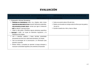 EVALUACIÓN
CRITERIOS DE EVALUACIÓN ESTIPULADOS EN EL
DECRETO DE ENSEÑANZAS MÍNIMAS
CRITERIOS DE EVALUACIÓN ESPECÍFICOS
PARA LA UNIDAD
 Participar en interacciones orales muy dirigidas sobre temas
conocidos en situaciones de comunicación fácilmente predecibles,
con valoración y respeto de las normas que rigen la interacción
oral.
 Captar la idea global e identificar algunos elementos específicos
en textos orales, con ayuda de elementos lingüísticos y no
lingüísticos del contexto.
 Leer e identificar palabras y frases sencillas presentadas
previamente de forma oral, sobre temas familiares y de interés.
 Usar las tecnologías de la comunicación y la información para
aprender a aprender.
 Mostrar interés y curiosidad por aprender la lengua extranjera y
reconocer la diversidad lingüística como elemento enriquecedor.
 Canta una canción sobre el Día del Libro.
 Realiza una encuesta con amigos sobre los libros que nos gustan y
los que no.
 Escribe la reseña de un libro y hace un dibujo.
INSTRUMENTOS DE EVALUACIÓN
 Evaluación informal (formativa)
- Observación de actividad oral
- Hojas de evaluación de los niños
- Hojas de evaluación de la clase
- Hoja de reflexión Learning-to-learn
 Rúbrica
457
 
