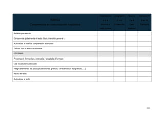 RÚBRICA
Competencia en comunicación lingüística
Insuficiente
0 a 4
Nunca o
casi nunca
Aceptable
5 a 6
A menudo
Bueno
7 a 8
Casi
siempre
Excelente
9 a 10
Siempre
de la lengua escrita
Comprende globalmente el texto: título, intención general ...
Autovalora el nivel de comprensión alcanzado
Disfruta con la lectura autónoma
ESCRIBIR:
Presenta de forma clara, ordenada y adaptada al formato
Usa vocabulario adecuado
Integra elementos de apoyo (ilustraciones, gráficos, características tipográficas, …)
Revisa el texto
Autovalora el texto
460
 
