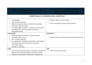 COMPETENCIAS BÁSICAS Y PRINCIPALES
INDICADORES
CONSECUCIÓN DE LOS INDICADORES CLAVE
PARA CADA COMPETENCIA Y SUS
CORRESPONDIENTES ACTIVIDADES
COMPETENCIA EN COMUNICACIÓN LINGÜÍSTICA
y no lingüísticas
 Usa el vocabulario adecuado
 Responde a preguntas relativas a una información presentada
 Autovalora la intervención propia
 Es progresivamente competente en la expresión y comprensión de
los mensajes orales que se intercambian en situaciones
comunicativas diversas
 Recita un chant en un juego de palmas
 Dice lo que hacemos los distintos días de la semana
CONVERSAR
 Expresa pensamientos, emociones, vivencias y opiniones
 Comprende y sabe comunicar
 Usa el vocabulario adecuado
 Es progresivamente competente en la expresión y comprensión de
los mensajes orales que se intercambian en situaciones
comunicativas diversas
 Autovalora su intervención
CONVERSAR
 Respondr a frases en las que hacemos la misma actividad que otros
LEER
 Lee de forma expresiva (pronunciación, acentuación y entonación de
palabras, frases y textos) para mejorar la comprensión del texto
 Acepta que la lectura facilita la interpretación y comprensión del
LEER
 Reconoce los días de la semana
470
 