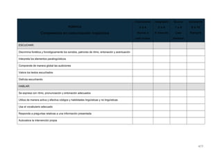RÚBRICA
Competencia en comunicación lingüística
Insuficiente
0 a 4
Nunca o
casi nunca
Aceptable
5 a 6
A menudo
Bueno
7 a 8
Casi
siempre
Excelente
9 a 10
Siempre
ESCUCHAR:
Discrimina fonética y fonológicamente los sonidos, patrones de ritmo, entonación y acentuación
Interpreta los elementos paralingüísticos
Comprende de manera global las audiciones
Valora los textos escuchados
Disfruta escuchando
HABLAR:
Se expresa con ritmo, pronunciación y entonación adecuados
Utiliza de manera activa y efectiva códigos y habilidades lingüísticas y no lingüísticas
Usa el vocabulario adecuado
Responde a preguntas relativas a una información presentada
Autovalora la intervención propia
477
 