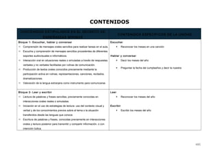 CONTENIDOS
CONTENIDOS ESTIPULADOS EN EL DECRETO DE
ENSEÑANZAS MÍNIMAS
CONTENIDOS ESPECÍFICOS DE LA UNIDAD
Bloque 1- Escuchar, hablar y conversar
 Comprensión de mensajes orales sencillos para realizar tareas en el aula.
 Escucha y comprensión de mensajes sencillos procedentes de diferentes
soportes audiovisuales e informáticos.
 Interacción oral en situaciones reales o simuladas a través de respuestas
verbales y no verbales facilitadas por rutinas de comunicación.
 Producción de textos orales conocidos previamente mediante la
participación activa en rutinas, representaciones, canciones, recitados,
dramatizaciones.
 Valoración de la lengua extranjera como instrumento para comunicarse.
Escuchar
 Reconocer los meses en una canción
Hablar y conversar
 Decir los meses del año
 Preguntar la fecha del cumpleaños y decir la nuestra
Bloque 2- Leer y escribir
 Lectura de palabras y frases sencillas, previamente conocidas en
interacciones orales reales o simuladas.
 Iniciación en el uso de estrategias de lectura: uso del contexto visual y
verbal y de los conocimientos previos sobre el tema o la situación
transferidos desde las lenguas que conoce.
 Escritura de palabras y frases, conocidas previamente en interacciones
orales y lectura posterior para transmitir y compartir información, o con
intención lúdica.
Leer
 Reconocer los meses del año
Escribir
 Escribir los meses del año
485
 