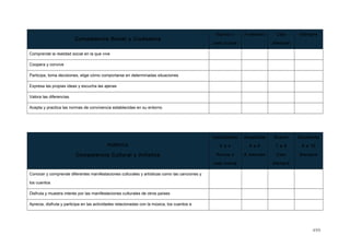 Competencia Social y Ciudadana
Nunca o
casi nunca
A menudo Casi
siempre
Siempre
Comprende la realidad social en la que vive
Coopera y convive
Participa, toma decisiones, elige cómo comportarse en determinadas situaciones
Expresa las propias ideas y escucha las ajenas
Valora las diferencias
Acepta y practica las normas de convivencia establecidas en su entorno
RÚBRICA
Competencia Cultural y Artística
Insuficiente
0 a 4
Nunca o
casi nunca
Aceptable
5 a 6
A menudo
Bueno
7 a 8
Casi
siempre
Excelente
9 a 10
Siempre
Conocer y comprende diferentes manifestaciones culturales y artísticas como las canciones y
los cuentos
Disfruta y muestra interés por las manifestaciones culturales de otros países
Aprecia, disfruta y participa en las actividades relacionadas con la música, los cuentos e
499
 