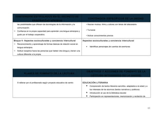 CONTENIDOS ESTIPULADOS EN EL DECRETO DE
ENSEÑANZAS MÍNIMAS
CONTENIDOS ESPECÍFICOS DE LA UNIDAD
las posibilidades que ofrecen las tecnologías de la información y la
comunicación.
 Confianza en la propia capacidad para aprender una lengua extranjera y
gusto por el trabajo cooperativo.
• Asociar música, ritmo y colores con letras del abecedario
• Turnarse
• Activar conocimientos previos
Bloque 4- Aspectos socioculturales y conciencia intercultural
 Reconocimiento y aprendizaje de formas básicas de relación social en
lengua extranjera.
 Actitud receptiva hacia las personas que hablan otra lengua y tienen una
cultura diferente a la propia.
Aspectos socioculturales y conciencia intercultural
 Identificar personajes de cuentos de aventuras
PLANES DE FOMENTO DE LA LECTURA
OBJETIVOS Y ACCIONES DE FOMENTO DE LA
LECTURA INTEGRADOS EN LA UNIDAD
A rellenar por el profesorado según proyecto educativo de centro EDUCACIÓN LITERARIA
 Comprensión de textos literarios sencillos, adaptados a la edad y a
los intereses de los alumnos (textos narrativos y poéticos).
 Introducción al uso de la biblioteca escolar
 Participación en representaciones, memorización y recitación de
65
 