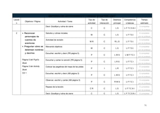 BATERIA DE ACTIVIDADES Y TAREAS STARTER UNIT
Lecció
n
Objetivos / Página Actividad / Tarea
Tipo de
actividad
Tipo de
interacción
Destreza
principal
Competencia
s básicas
Tiempo
estimado
Decir Goodbye y rutina de cierre
C C L S L F T C S A I
A completar
por el profesor
2 • Reconocer
personajes de
cuentos de
aventuras
• Preguntar cómo se
deletrean nombres
y decirlos
Página 5 del Pupil’s
Book
Página 3 del Activity
Book
CD 1
Saludos y rutinas iniciales
W C L S L F T S I
A completar
por el profesor
Actividad de revisión
W R C R L S L F T S I
A completar
por el profesor
Marcando objetivos
W C L S L F T S I
A completar
por el profesor
Escuchar, escribir y decir (PB página 5)
P C L W S L M F T C I
A completar
por el profesor
Escuchar y cantar la canción (PB página 5)
P C L R S L F T C I
A completar
por el profesor
Colocar las pegatinas del mapa de las pistas
P I L R L F T C I
A completar
por el profesor
Escuchar, escribir y decir (AB página 3)
P C L W S L F T C I
A completar
por el profesor
Observar, escribir y cantar (AB página 3)
P C R W S L F T C I
A completar
por el profesor
Repaso de la lección.
C R C L S L F T C A I
A completar
por el profesor
Decir Goodbye y rutina de cierre C C L S L F T C S A I A completar
76
 