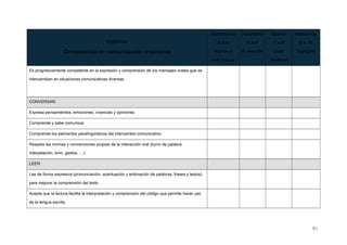 RÚBRICA
Competencia en comunicación lingüística
Insuficiente
0 a 4
Nunca o
casi nunca
Aceptable
5 a 6
A menudo
Bueno
7 a 8
Casi
siempre
Excelente
9 a 10
Siempre
Es progresivamente competente en la expresión y comprensión de los mensajes orales que se
intercambian en situaciones comunicativas diversas
CONVERSAR:
Expresa pensamientos, emociones, vivencias y opiniones
Comprende y sabe comunicar
Comprende los elementos paralingüísticos del intercambio comunicativo
Respeta las normas y convenciones propias de la interacción oral (turno de palabra,
interpelación, tono, gestos, …)
LEER:
Lee de forma expresiva (pronunciación, acentuación y entonación de palabras, frases y textos)
para mejorar la comprensión del texto
Acepta que la lectura facilita la interpretación y comprensión del código que permite hacer uso
de la lengua escrita
81
 