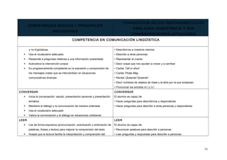 COMPETENCIAS BÁSICAS Y PRINCIPALES
INDICADORES
CONSECUCIÓN DE LOS INDICADORES CLAVE
PARA CADA COMPETENCIA Y SUS
CORRESPONDIENTES ACTIVIDADES
COMPETENCIA EN COMUNICACIÓN LINGÜÍSTICA
y no lingüísticas
 Usa el vocabulario adecuado
 Responde a preguntas relativas a una información presentada
 Autovalora la intervención propia
 Es progresivamente competente en la expresión y comprensión de
los mensajes orales que se intercambian en situaciones
comunicativas diversas
• Describirnos a nosotros mismos
• Describir a otras personas
• Representar el cuento
• Decir cosas que nos ayudan a crecer y a cambiar
• Cantar Tall or short
• Cantar Pirate Meg
• Recitar Queenie! Queenie!
• Decir nombres de objetos de clase y la letra por la que empiezan
• Pronunciar los sonidos /ɑ:/ y /ɔː/
CONVERSAR
 Inicia la conversación: saludo, presentación personal y presentación
temática
 Mantiene el diálogo y la comunicación de manera ordenada
 Usa el vocabulario adecuado
 Valora la conversación y el diálogo en situaciones cotidianas
CONVERSAR
El alumno es capaz de:
• Hacer preguntas para describirnos y responderlas
• Hacer preguntas para describir a otras personas y responderlas
LEER
 Lee de forma expresiva (pronunciación, acentuación y entonación de
palabras, frases y textos) para mejorar la comprensión del texto
 Acepta que la lectura facilita la interpretación y comprensión del
LEER
El alumno es capaz de:
• Reconocer palabras para describir a personas
• Leer preguntas y respuestas para describir a personas
96
 