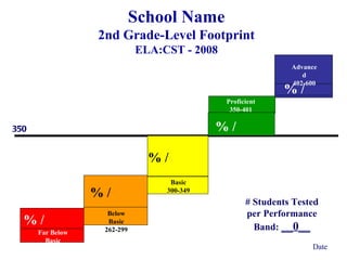 School Name 2nd Grade-Level Footprint ELA:CST - 2008 350 Advanced 402-600 Proficient 350-401 Basic 300-349 Far Below Basic 150-261 # Students Tested per Performance Band:  __0__ % / % / % / % / % / Date Below Basic 262-299 