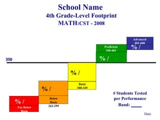 School Name  4th Grade-Level Footprint MATH :CST - 2008 350 Advanced 402-600 Proficient 350-401 Basic 300-349 Far Below Basic 150-261 # Students Tested per Performance Band:  ____ % /  % /  % /  % /  % /  Date Below Basic 262-299 