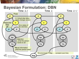 Bayesian Formulation: DBN
                       Time k-1                                Time k                   Time k+1...