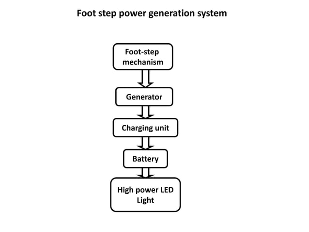 FOOT STEP POWER GENERATION SYSTEM prototype | PPT