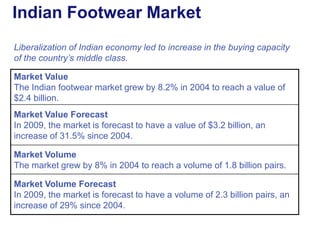 Indian Footwear Market Liberalization of Indian economy led to  increase in the buying capacity of the country’s middle class. Market Volume Forecast In 2009, the market is forecast to have a volume of 2.3 billion pairs, an increase of 29% since 2004. Market Volume The market grew by 8% in 2004 to reach a volume of 1.8 billion pairs. Market Value Forecast In 2009, the market is forecast to have a value of $3.2 billion, an increase of 31.5% since 2004. Market Value The Indian footwear market grew by 8.2% in 2004 to reach a value of $2.4 billion. 