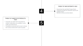 4
5
• Government has permitted Foreign Direct
Investment through the automatic route for the
footwear sector.
• Barriers to entry are almost absent.
THREAT OF NEW ENTRANTS: HIGH
• Consumer can switch from one product to
another if alternatives are available in same
quality and performance.
• Competitive pricing has led the user to choose
from various brands which suits his pocket.
THREAT OF SUBSTITUTE PRODUCTS:
HIGH
 