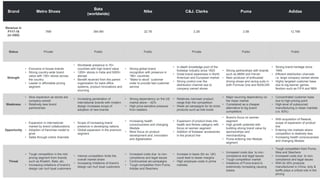 Brand Metro Shoes
Bata
(worldwide)
Nike C&J. Clarks Puma Adidas
Revenue in
FY17-18
(in USD)
76M 384.8M 22.7B 2.2B 2.5B 12.78B
Status Private Public Public Private Public Public
Strength
• Exclusive in-house brands
• Strong country-wide brand
value with 150+ stores across
the country
• Leader in affordable pricing
segment
• Worldwide presence in 70+
countries with high brand value
• 1200+ stores in India and 5000+
abroad
• Benefit received from the parent
organization for back-office
systems, product innovations and
sourcing.
• Strong global brand
recognition with presence in
180+ countries
• “Make to stock” customer
order to provide fast customer
service
• In-depth knowledge pool of the
footwear industry since 1825
• Great brand awareness in North
American and European market
• Strong control over the
distribution channel due to
company owned stores
• Strong partnerships with brands
such as BMW and Ferrari
• Main producer of enthusiast
driving shoes and racing suits in
both Formula One and NASCAR
• Strong brand heritage since
1949
• Efficient distribution channels
i.e. large company owned stores
• Highly targeted customer base
due to big-banner games
fandom such as FIFA and NBA
Weakness
• Slow expansion as stores are
company-owned
• Relatively less brand
partnerships
• Increasing penetration of
international brands with modern
design increases scope of
adoption of new brands
• Strong dependency on the US
market alone – 42%
• High price-sensitive pressure
from retailers
• Relatively narrower product
range than the competition
• Weak ad campaigns for its niche
products such as trek boots
• Major sourcing dependency on
the Asian market
• Considered as a cheaper
alternative to big brand
competitors
• Concentrated customer base
due to high-pricing point
• High-level of outsourced
manufacturing in Asian markets
(i.e. 93%)
Opportunity
• Expansion in international
market by brand collaborations
• Adoption of franchise model to
grow
• Sales through online channels
• Scope of increasing brand
presence in developing nations
• Global expansion in the premium
segment
• Increasing health
consciousness and changing
lifestyle
• More focus on product
development and, innovation
and digitalization
• Expansion of product lines into
health and fitness category with
focus on women segment
• Addition of footwear accessories
in the product line
• Brand’s focus on women
segment
• High growth potential with
building strong brand value by
sponsorships and
merchandizing
• Puma entering into lifestyle
segment
• With acquisition of Reebok,
scope of expansion of product
line
• Entering into markets where
competition is relatively less
• Increasing health consciousness
and changing lifestyle
Threat
• Tough competition in the mid-
pricing segment from brands
such as Khadim, Bata, etc.
• Increasing imitations of brand’s
design can hurt loyal customers
• Intense competition limits the
overall market share
• Increasing imitations of brand’s
design can hurt loyal customers
• Increased costs due to non-
compliance and legal issues
• Controversial ad-campaigns
• Tough competition from Puma,
Adidas and Skechers
• Increase in taxes (for ex. UK)
could lead to lesser margins
• High employee costs in prime
markets
• Increased costs due to non-
compliance and legal issues
• Tough competition market
• Imitations of Puma brand is
extensively increasing causing
losses
• Tough competition from Puma,
Nike and Skechers
• Increased costs due to non-
compliance and legal issues
• With its 35% products
manufactured in China, duty &
tariffs plays a critical role in the
pricing
 