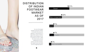 Casual
61%
7%
7%
DISTRIBUTION
OF INDIAN
FOOTWEAR
MARKET
AS OF
2017
As one of the largest
footwear-producing markets
in the world, this consumer
segment in India thrived on a
large share volume of what is
called casual footwear at over
61 percent as of 2017. While
the sectors were primarily
categorized into men’s,
women’s and kids’ footwear,
the retailers were dominated
by the unorganized players.
Sports
Premium leather
3%
Premium non-leather
Mass (unorganized)
22%
 