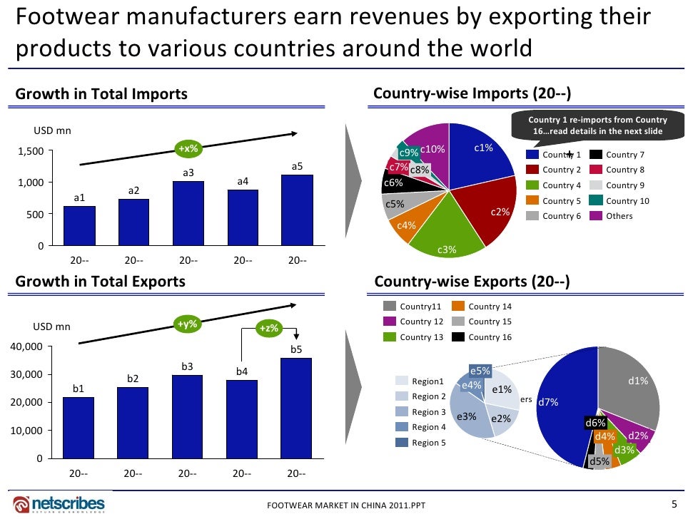 Market Research Report Footwear Market in China 2011