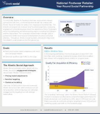 To continually develop its Facebook fan base and maintain relevant
connections with fans, a national footwear retailer has worked with
Kinetic Social for nearly two years in an ongoing social partnership. The
brand’s social goal is to increase total Facebook page fans, increasing
engagement while developing product line awareness. Many campaigns
within this partnership promoted sporting events including the Olympics
and the Super Bowl. The campaigns utilized brand strength, tying in
professional athlete and musician endorsements to draw consumer
attention. Throughout, Kinetic Social has been entrusted to help build
the retailer’s social presence from the ground up.
Kinetic Social continually works closely with this
retailer, developing engagement strategies
around each initiative. These included:
Over time, as data across channels increased,
Kinetic Social has been able to reduce cost per
fan acquisition, while increasing post-campaign
engagement by targeting fans with stronger
brand affinity.
In this ongoing partnership, the brand acquired a total of 661,500
fans/likes (and counting), developing a page where these qualified
fans interact with engaging brand content on a regular basis.
The proprietary technology within the Kinetic Social Platform allowed
the team to evaluate ad effectiveness and refine target performance to
drastically reduce cost resulting in a 50% drop in CPA over one year.
Kinetic was able to continually enhance targeting to lower CPA without
sacrificing quality user traffic to the Facebook page.
660k+ lifetime fansBuild and maintain brand awareness with each
new campaign iteration.
Generate qualified user traffic to the page.
Pricing model adjustments
Iterative targeting
Customer modeling
Overview
Goals
The Kinetic Social Approach
Results
•
•
•
•
•
National Footwear Retailer:
Year Round Social Partnership
www.kineticsocial.com sales@kineticsocial.com 646.561.0380
 