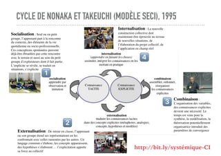 CYCLE DE NONAKA ET TAKEUCHI (MODÈLE SECI), 1995
Socialisation : Seul ou en petit
groupe, l’apprenant part à la rencontre
d...
