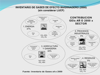CONTRIBUCION GEIs AÑO 2000 x SECTOR Fuente: Inventario de Gases año 2000 INVENTARIO DE GASES DE EFECTO INVERNADERO (2000) (sin considerar LUCF) 