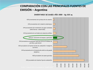 COMPARACIÓN CON LAS PRINCIPALES FUENTES DE EMISIÓN – Argentina Fuente: Fundación Bariloche basado en INVGEI 2000 INVENTARIO DE GASES AÑO 2000 – Gg CO2 eq 