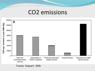 CO2 emissions Fuente: Gasparri  2008 