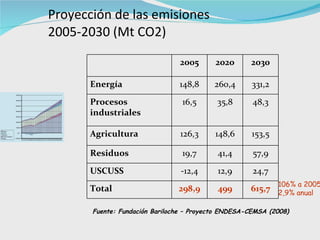 Proyección de las emisiones 2005-2030 (Mt CO2) Fuente: Fundación Bariloche – Proyecto ENDESA-CEMSA (2008) 106% a 2005 2,9% anual 615,7 499 298,9 Total 24,7 12,9 -12,4 USCUSS 57,9 41,4 19,7 Residuos 153,5 148,6 126,3 Agricultura 48,3 35,8 16,5 Procesos industriales 331,2 260,4 148,8 Energía 2030 2020 2005 