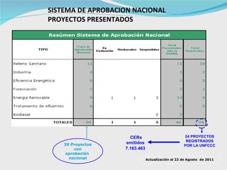 SISTEMA DE APROBACION NACIONAL PROYECTOS PRESENTADOS  39 Proyectos con aprobación  nacional Actualización al 22 de Agosto  de 2011 CERs emitidos  7.163.463   24 PROYECTOS REGISTRADOS POR LA UNFCCC 