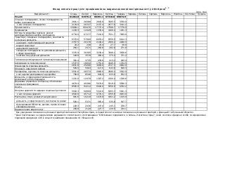 (млн. грн)
Вид діяльності Січень Лютий Березень Квітень Травень Червень Липень Серпень Вересень Жовтень Листопад Грудень
У...