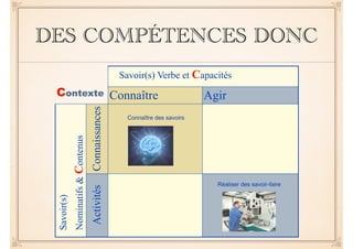 DES COMPÉTENCES DONC
Contexte
Savoir(s) Verbe et Capacités
Connaître Agir
Savoir(s)
Nominatifs&Contenus
ConnaissancesActivités
Connaître des savoirs
Réaliser des savoir-faire
 