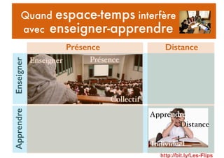 Individuel
Apprendre
Distance
Collectif
Enseigner Présence
Présence Distance
EnseignerApprendreQuand espace-temps interfère
avec enseigner-apprendre
http://bit.ly/Les-Flips
 