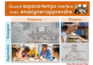 Individuel
Apprendre
Distance
Collectif
Enseigner Présence
Présence Distance
EnseignerApprendre
Individuel
Enseigner
Distance
Collectif
Enseigner Présence
Collectif
Apprendre Présence
Individuel
Apprendre
Distance
Quand espace-temps interfère
avec enseigner-apprendre
http://bit.ly/Les-Flips
 