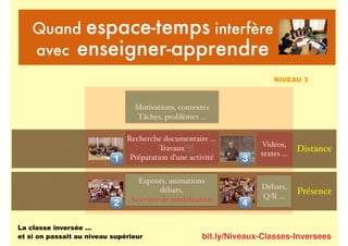 bit.ly/Niveaux-Classes-Inversees
Quand espace-temps interfère
avec enseigner-apprendre
Présence
Distance
La classe inversée …
et si on passait au niveau supérieur
Motivations, contextes
Tâches, problèmes …
Recherche documentaire …
Travaux
Préparation d’une activité
Exposés, animations
débats,
Activités de modélisation
Vidéos,
textes …
Débats,
Q/R …
!
NIVEAU 3
!
"
#
$
 