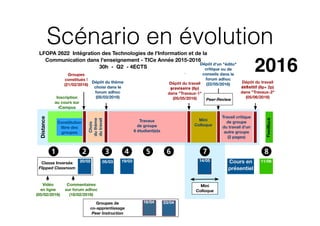 Scénario en évolution
2016
Inscription
au cours sur
iCampus
Constitution
libre des
groupes
Groupes
constitués !
(21/02/2016)
Choix
duthème
dutravail
Travaux
de groupe
6 étudiant(e)s
Dépôt du thème
choisi dans le
forum adhoc
(05/03/2016)
Dépôt du travail
provisoire (8p)
dans "Travaux-1"
(05/05/2016)
Mini
Colloque
Dépôt d'un "édito"
critique ou de
conseils dans le
forum adhoc
(22/05/2016)
Travail critique
de groupe
du travail d'un
autre groupe
(2 pages)
Dépôt du travail
déﬁnitif (8p+ 2p)
dans "Travaux-2"
(05/06/2016)
05/03
16/04
14/05
Vidéo
en ligne
(05/02/2016)
Commentaires
sur forum adhoc
(18/02/2016)
LFOPA 2622 Intégration des Technologies de l'Information et de la
Communication dans l'enseignement - TICe Année 2015-2016
30h - Q2 - 4ECTS
Classe Inversée
Flipped Classroom
Groupes de
co-apprentissage
Peer Instruction
FeedBack
11/0619/03
23/04
Peer-Review
Distance
Mini
Colloque
20/02 Cours en
présentiel
 