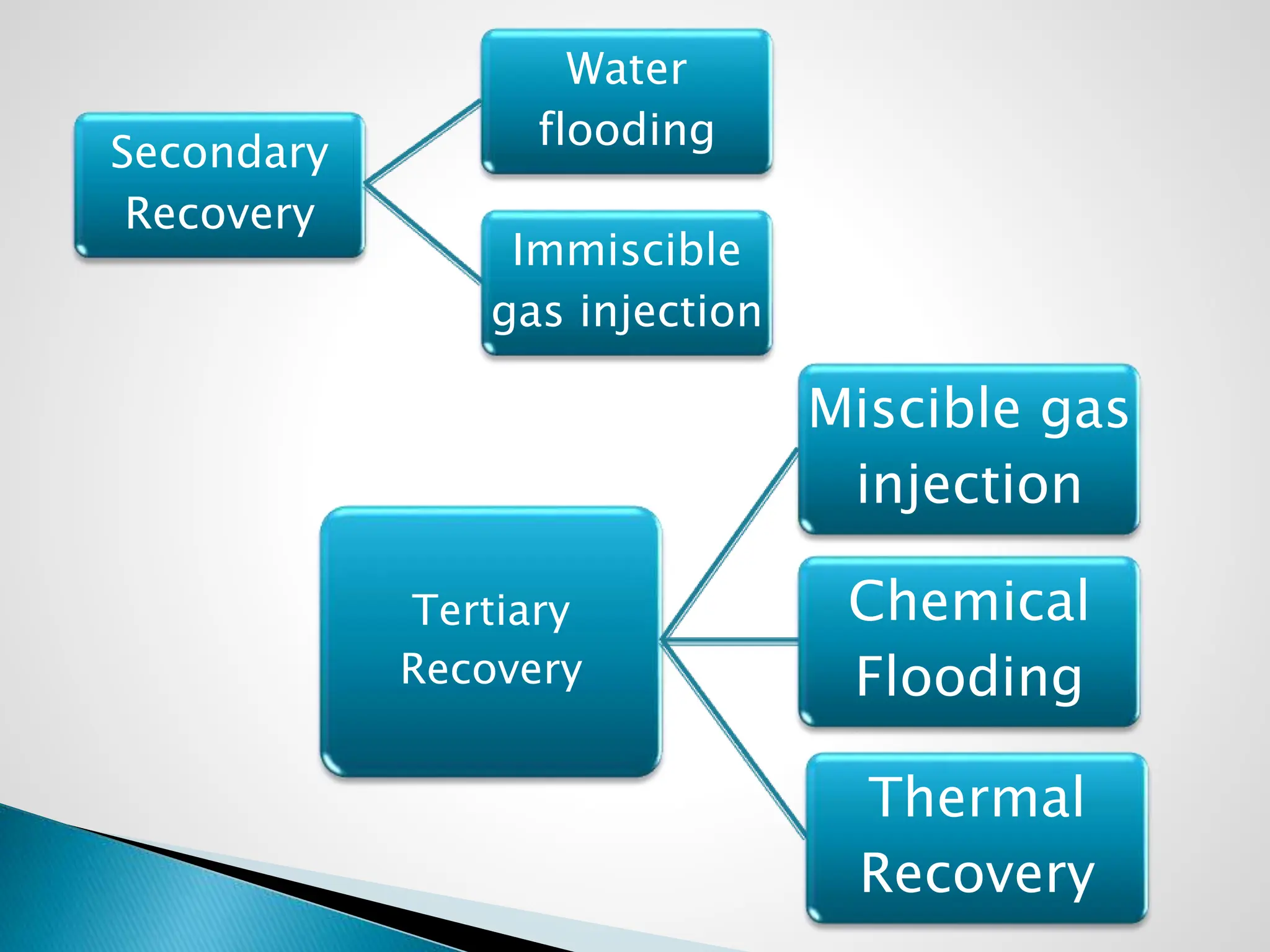 Secondary
Recovery
Water
flooding
Immiscible
gas injection
Tertiary
Recovery
Miscible gas
injection
Chemical
Flooding
Thermal
Recovery
 