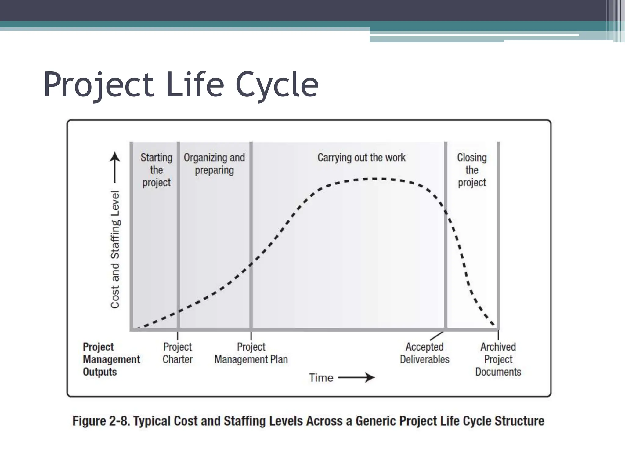 Project Life Cycle
 