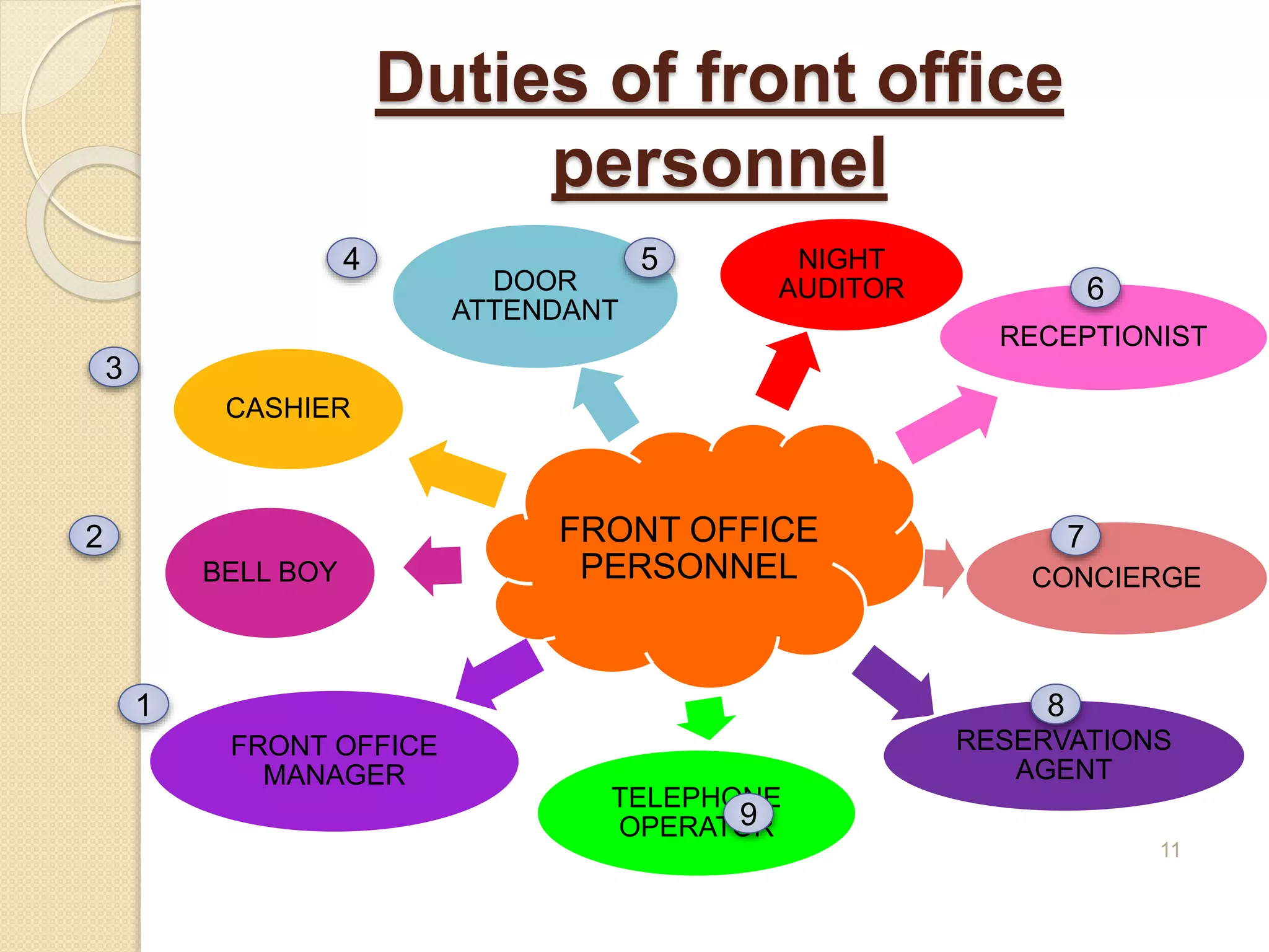 Duties of front office
personnel
FRONT OFFICE
PERSONNEL
CASHIER
RESERVATIONS
AGENT
NIGHT
AUDITOR
TELEPHONE
OPERATOR
CONCIERGE
RECEPTIONIST
FRONT OFFICE
MANAGER
BELL BOY
DOOR
ATTENDANT
11
1
2
3
4 5
6
7
8
9
 