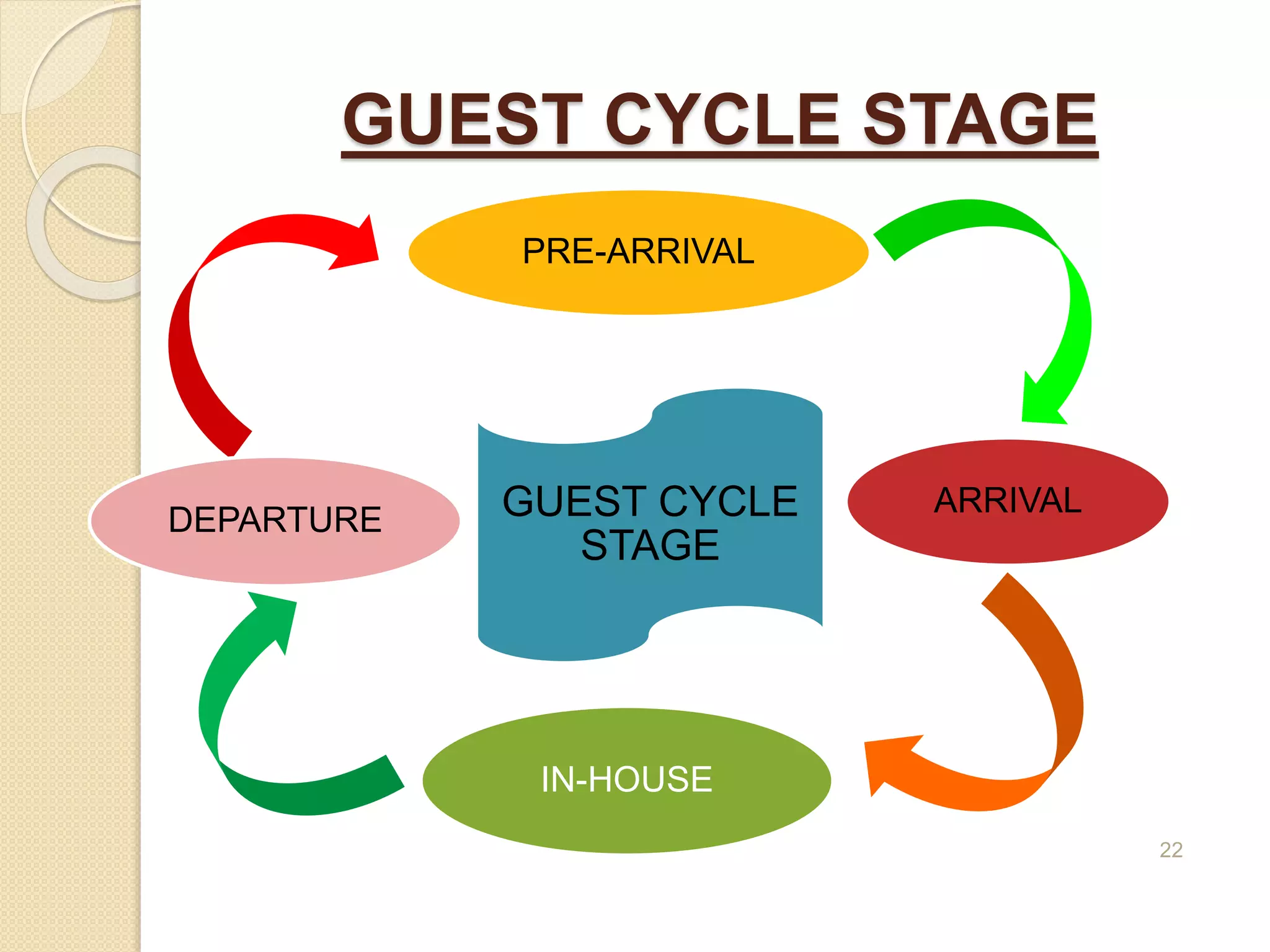 GUEST CYCLE STAGE
GUEST CYCLE
STAGE
PRE-ARRIVAL
ARRIVAL
IN-HOUSE
DEPARTURE
22
 