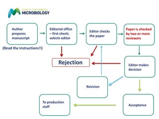 Author
prepares
manuscript
(Read the instructions!!)
Editorial office
– first check;
selects editor
Editor checks
the paper
Paper is checked
by two or more
reviewers
Acceptance
Editor makes
decision
Rejection
Revision
Acceptance
To production
staff
 