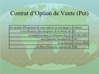 Contrat d’Option de Vente (Put)
En qualité d'Émetteur de cette option, je m’engage à Acheter
à son Porteur, dès réception de la Prime de $3
et jusqu’à sa date d ’échéance fixe, le 30/06/2005
une Quantité Standard de 100
Sous-Jacent Actions IBM
au Prix d’Exercice unitaire de 50$
 