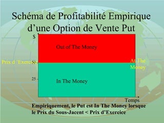 50
Schéma de Profitabilité Empirique
d’une Option de Vente Put
Prix d ’Exercice At The
Money
In The Money
Out of The Money
25
Temps
$
Empiriquement, le Put est In The Money lorsque
le Prix du Sous-Jacent < Prix d’Exercice
 