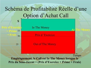 Schéma de Profitabilité Réelle d’une
Option d’Achat Call
Prix d ’Exercice
At The Money
In The Money
Out of The Money
$
25
Temps
Empiriquement, le Call est In The Money lorsque le
Prix du Sous-Jacent > (Prix d’Exercice + Prime + Frais)
Prix d’Exercice
+ Prime
+ Frais
53
50
 